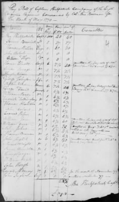 8th Regiment (1776-78) > 215
