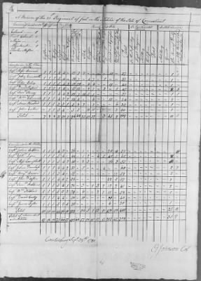 21st Regiment of Militia (1778-81) > 185