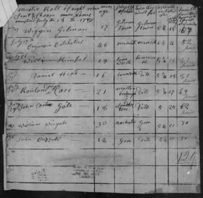 Whetcomb's Independent Companies of Rangers (1776-81) > 166