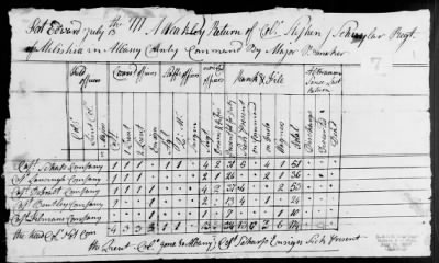 Schuyler's Regiment of Albany County Militia (1777) > 142