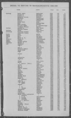 Thumbnail for Births > 1886 - 1890