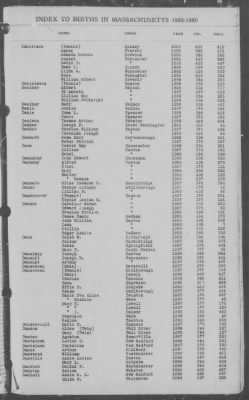 Thumbnail for Births > 1886 - 1890