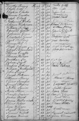 Wood's Regiment of Militia (1778-79) > 90