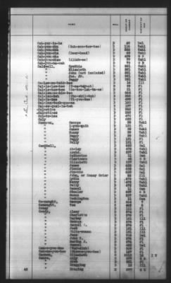 Thumbnail for Indexes, Rolls Of Eastern Cherokee Indians, Misc Notes And Drafts > Combined Index Of Eastern Cherokee Rolls Of 1851, Volume 1, A-L