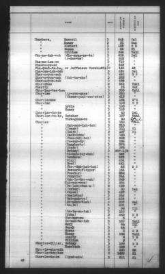 Thumbnail for Indexes, Rolls Of Eastern Cherokee Indians, Misc Notes And Drafts > Combined Index Of Eastern Cherokee Rolls Of 1851, Volume 1, A-L