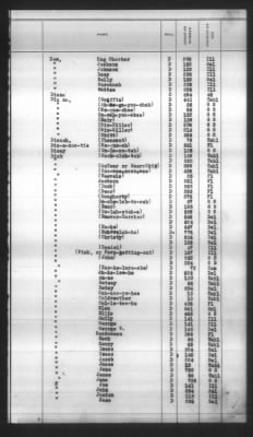 Thumbnail for Indexes, Rolls Of Eastern Cherokee Indians, Misc Notes And Drafts > Combined Index Of Eastern Cherokee Rolls Of 1851, Volume 1, A-L