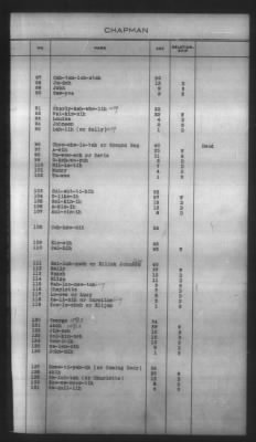 Thumbnail for Indexes, Rolls Of Eastern Cherokee Indians, Misc Notes And Drafts > Chapman Roll, Eastern Cherokees, 1851