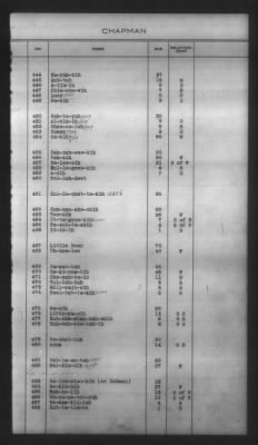 Thumbnail for Indexes, Rolls Of Eastern Cherokee Indians, Misc Notes And Drafts > Chapman Roll, Eastern Cherokees, 1851