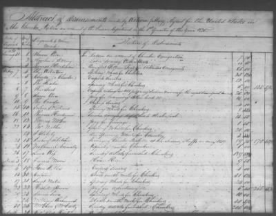 Fiscal Records > Copies Of Accounts, Receipts, And Disbursements, 1801-20