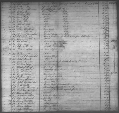Fiscal Records > Copies Of Accounts, Receipts, And Disbursements, 1801-20