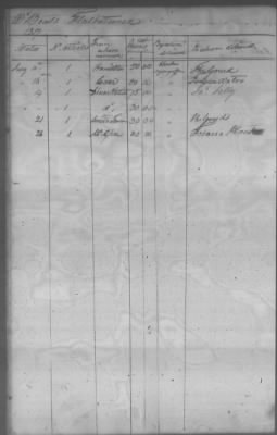 Fiscal Records > Cherokee Reservations, Jun 6, 1801-Dec 6, 1819