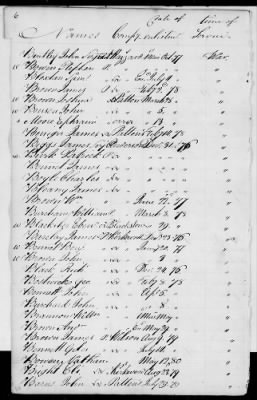 Thumbnail for Officers and Enlisted Men > 2 - List of Delaware Troops. 1776-1783