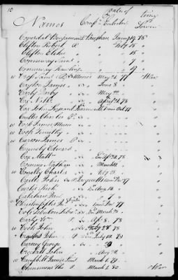 Thumbnail for Officers and Enlisted Men > 2 - List of Delaware Troops. 1776-1783