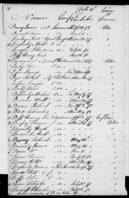 Thumbnail for Officers and Enlisted Men > 2 - List of Delaware Troops. 1776-1783