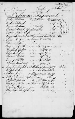 Thumbnail for Officers and Enlisted Men > 2 - List of Delaware Troops. 1776-1783