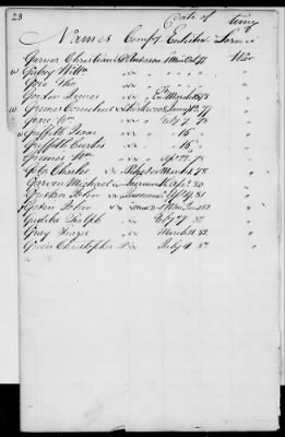 Thumbnail for Officers and Enlisted Men > 2 - List of Delaware Troops. 1776-1783