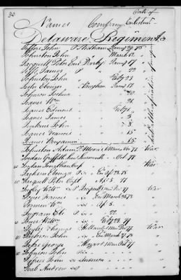 Officers and Enlisted Men > 2 - List of Delaware Troops. 1776-1783