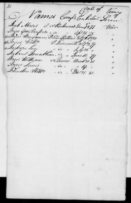 Officers and Enlisted Men > 2 - List of Delaware Troops. 1776-1783