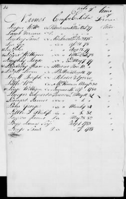 Officers and Enlisted Men > 2 - List of Delaware Troops. 1776-1783