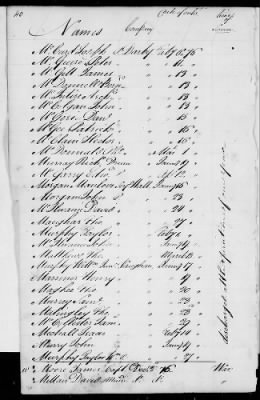 Officers and Enlisted Men > 2 - List of Delaware Troops. 1776-1783