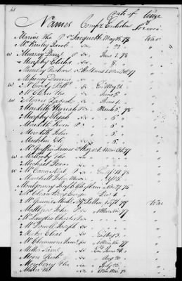 Officers and Enlisted Men > 2 - List of Delaware Troops. 1776-1783