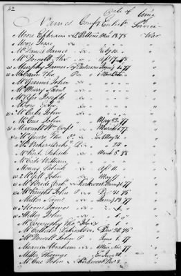 Officers and Enlisted Men > 2 - List of Delaware Troops. 1776-1783