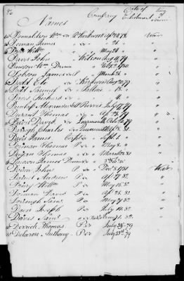 Officers and Enlisted Men > 2 - List of Delaware Troops. 1776-1783