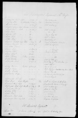 Officers and Enlisted Men > 5 - List of New York Troops. 1776-1783