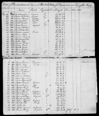 Officers and Enlisted Men > 7 - List of Pennsylvania Troops. 1776-1781