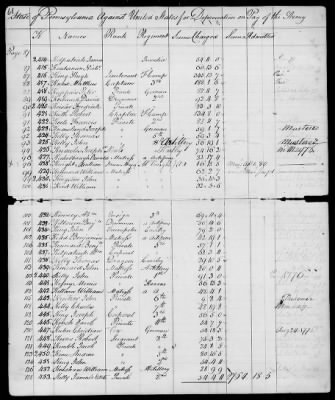 Officers and Enlisted Men > 7 - List of Pennsylvania Troops. 1776-1781