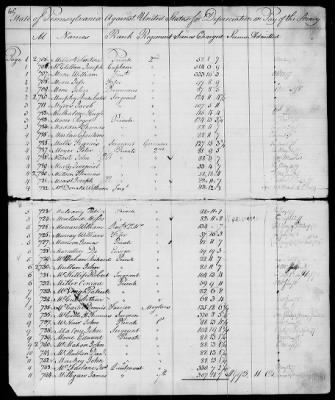Officers and Enlisted Men > 7 - List of Pennsylvania Troops. 1776-1781