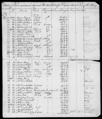 Thumbnail for Officers and Enlisted Men > 7 - List of Pennsylvania Troops. 1776-1781