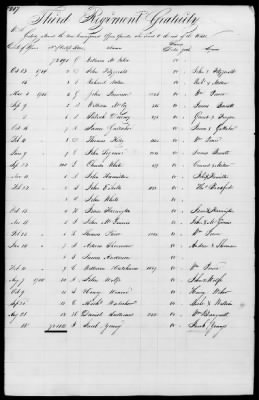 Miscellaneous Volumes > 171 - Record of Settlement of Pennsylvania Officers' and Men's Accounts. Sept 21, 1818