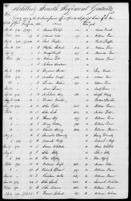 Thumbnail for Miscellaneous Volumes > 172 - Record of Settlement of Pennsylvania Officers' and Men's Accounts. Sept 21, 1818