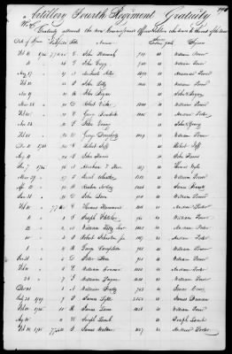 Thumbnail for Miscellaneous Volumes > 172 - Record of Settlement of Pennsylvania Officers' and Men's Accounts. Sept 21, 1818