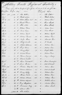 Thumbnail for Miscellaneous Volumes > 172 - Record of Settlement of Pennsylvania Officers' and Men's Accounts. Sept 21, 1818