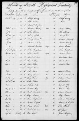 Thumbnail for Miscellaneous Volumes > 172 - Record of Settlement of Pennsylvania Officers' and Men's Accounts. Sept 21, 1818