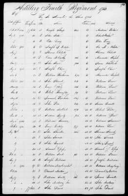 Thumbnail for Miscellaneous Volumes > 172 - Record of Settlement of Pennsylvania Officers' and Men's Accounts. Sept 21, 1818