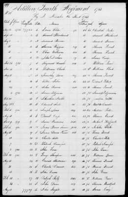 Thumbnail for Miscellaneous Volumes > 172 - Record of Settlement of Pennsylvania Officers' and Men's Accounts. Sept 21, 1818