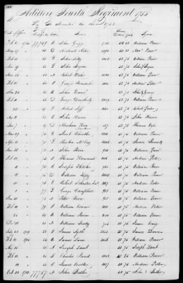 Thumbnail for Miscellaneous Volumes > 172 - Record of Settlement of Pennsylvania Officers' and Men's Accounts. Sept 21, 1818