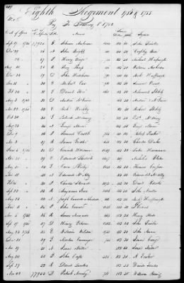 Miscellaneous Volumes > 172 - Record of Settlement of Pennsylvania Officers' and Men's Accounts. Sept 21, 1818