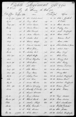 Miscellaneous Volumes > 172 - Record of Settlement of Pennsylvania Officers' and Men's Accounts. Sept 21, 1818