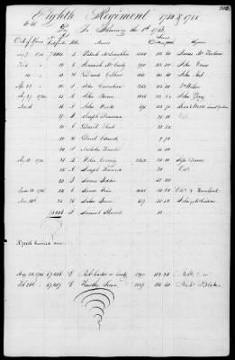 Miscellaneous Volumes > 172 - Record of Settlement of Pennsylvania Officers' and Men's Accounts. Sept 21, 1818