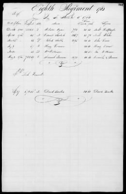 Thumbnail for Miscellaneous Volumes > 172 - Record of Settlement of Pennsylvania Officers' and Men's Accounts. Sept 21, 1818