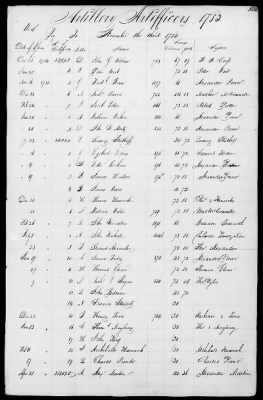 Miscellaneous Volumes > 172 - Record of Settlement of Pennsylvania Officers' and Men's Accounts. Sept 21, 1818