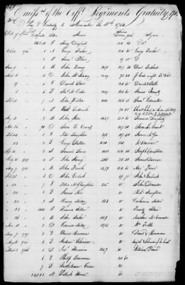 Miscellaneous Volumes > 172 - Record of Settlement of Pennsylvania Officers' and Men's Accounts. Sept 21, 1818