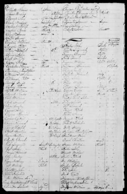 Miscellaneous Volumes > 173 - List of Pennsylvania Officers and Men Entitled to Donation Lands. Feb 27, 1830