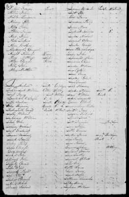 Thumbnail for Miscellaneous Volumes > 173 - List of Pennsylvania Officers and Men Entitled to Donation Lands. Feb 27, 1830