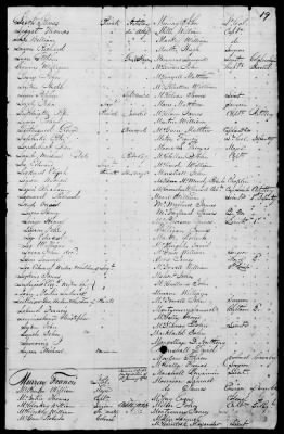 Miscellaneous Volumes > 173 - List of Pennsylvania Officers and Men Entitled to Donation Lands. Feb 27, 1830