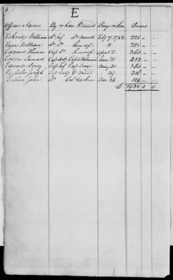 Thumbnail for Miscellaneous Volumes > 176 - Record of Pay and Service of Officers and Men of Virginia, New York, and Georgia. 1775-1856